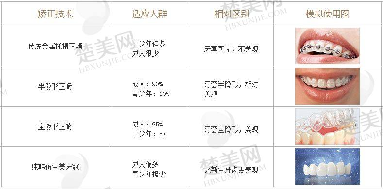 四川华西医院口腔科医生科普牙齿矫正